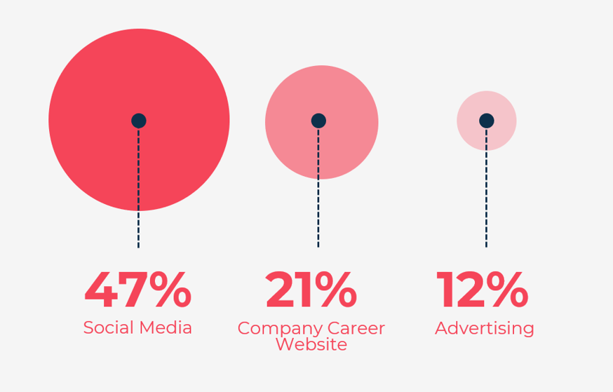 Top investments for growing an employer brand